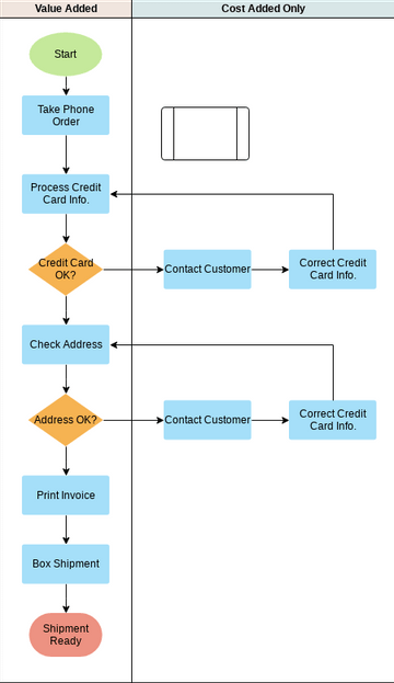 Opportunity Swimlane Flowchart Example Visual Paradigm Hot Sex Picture